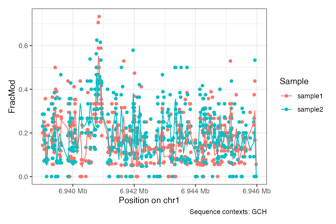 A point plot showing the fraction of modified bases per position in GCH contexts, coloured by sample.