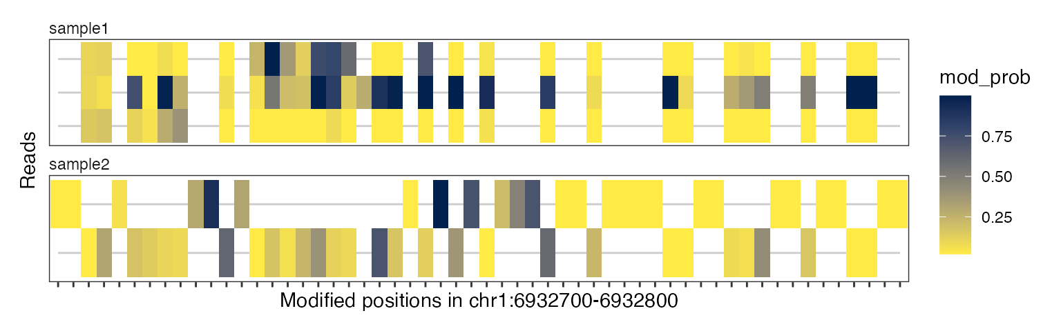 A read-level heatmap showing modification probabilities of individual modified bases only, without interviening non-modified bases.