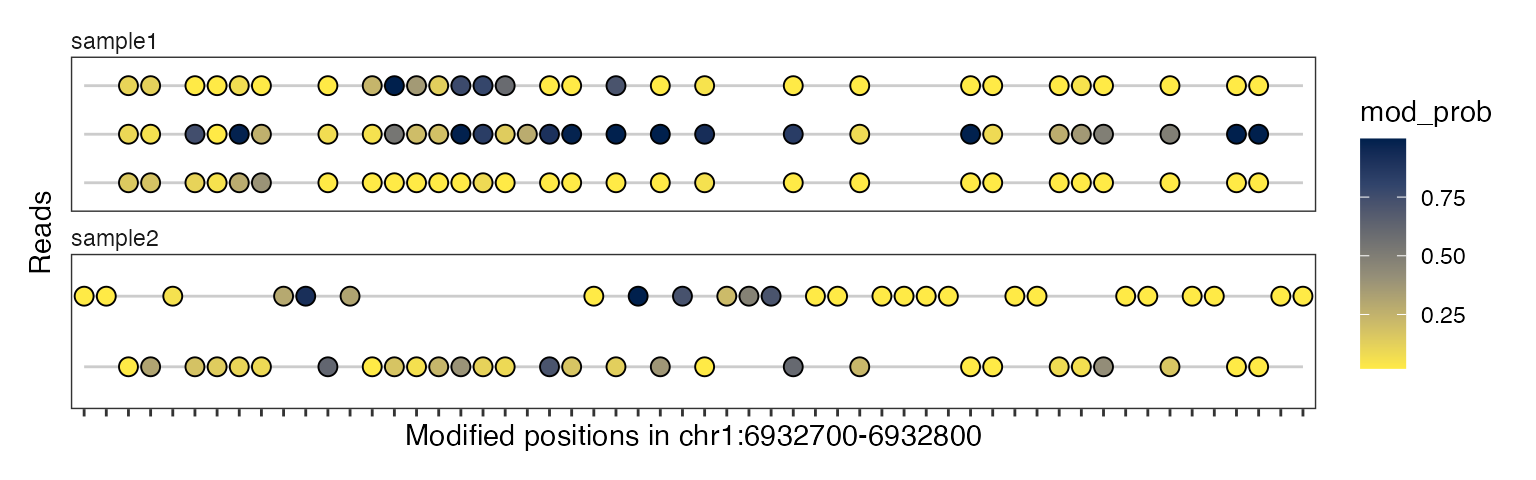 A read-level point (lollipop) plot showing modification probabilities of individual modified bases only, without interviening non-modified bases.