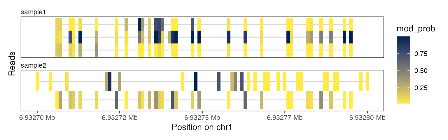 A read-level heatmap showing modification probabilities of individual modified bases of each read grouped by sample.