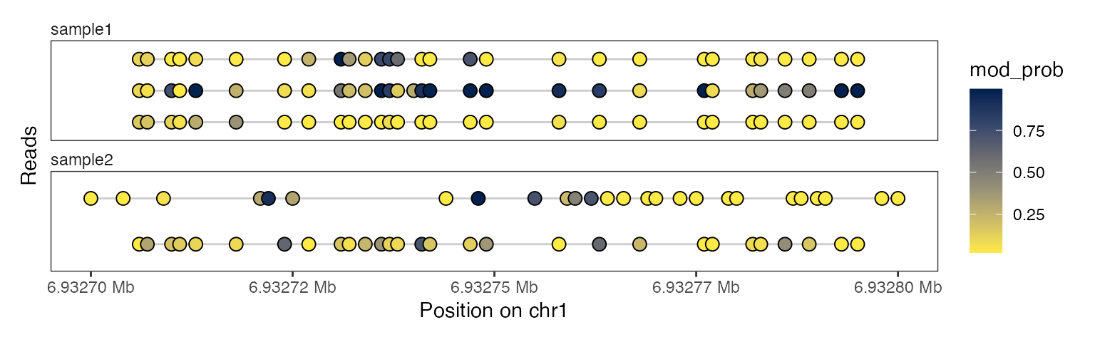 A read-level point (lollipop) plot showing modification probabilities of individual modified bases of each read grouped by sample.