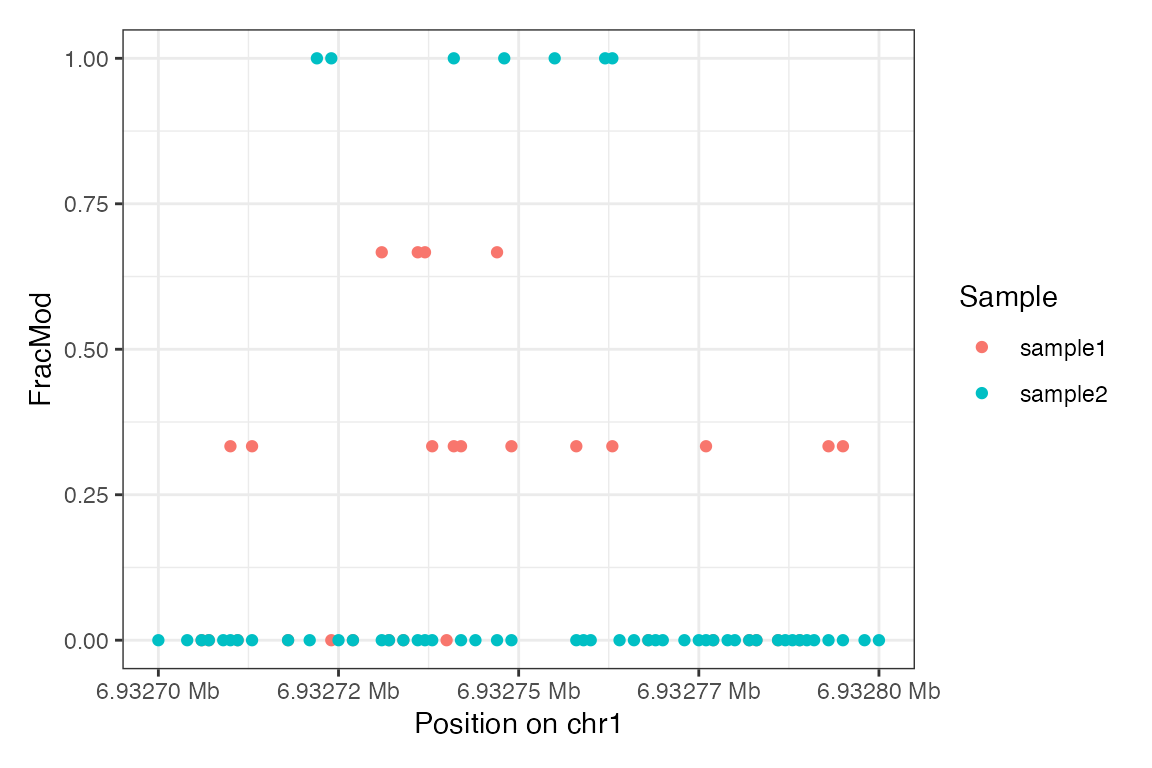 A summary-level point plot with the fraction modified bases per position.