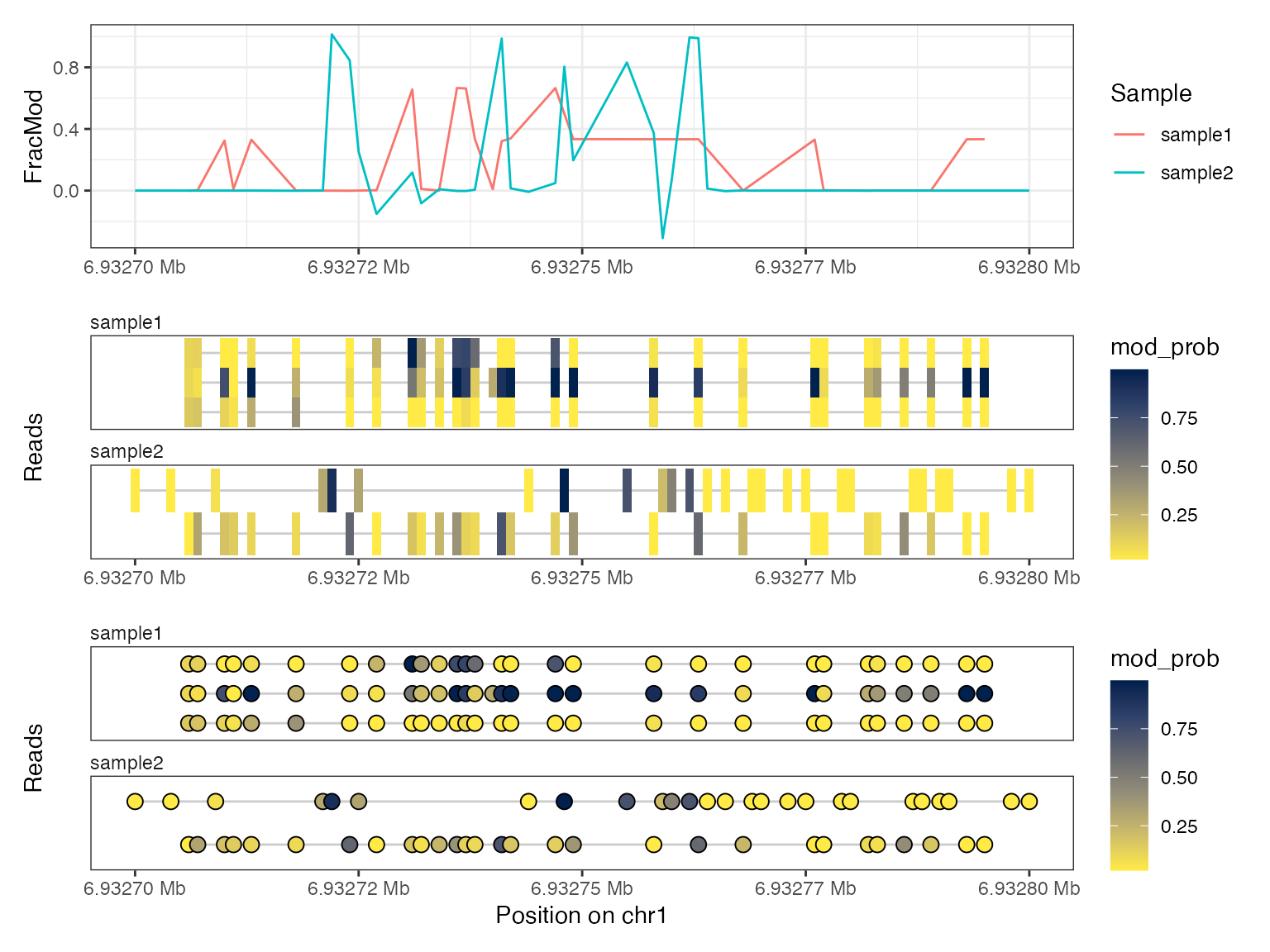 A plot of modification data combining different track types.