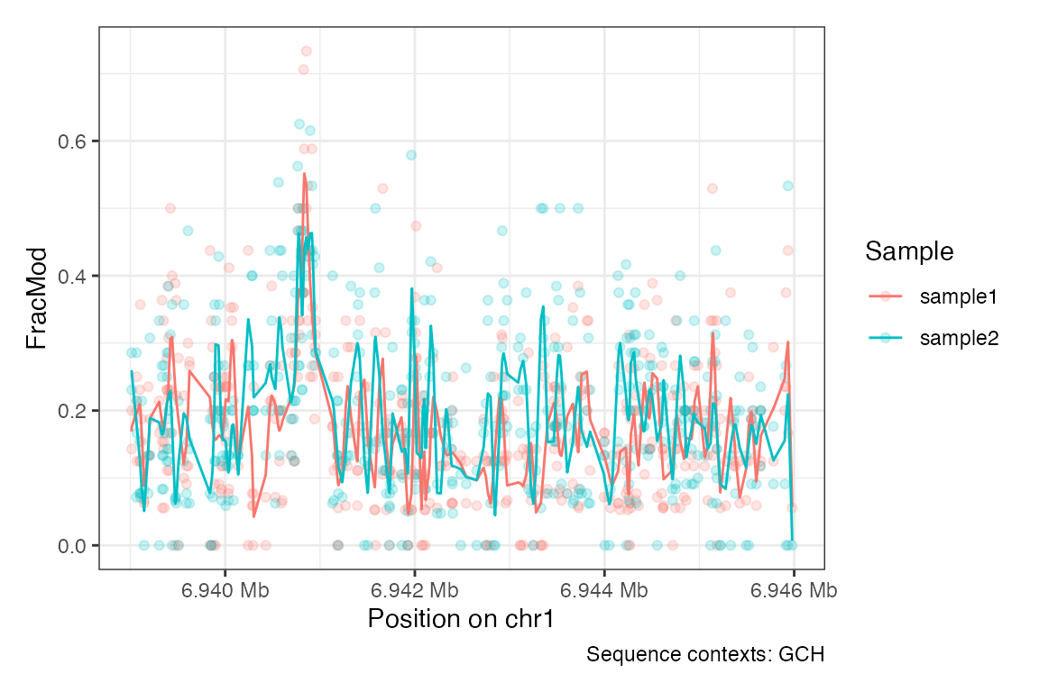 A point plot showing the fraction of modified bases per position in GCH contexts, coloured by sample.