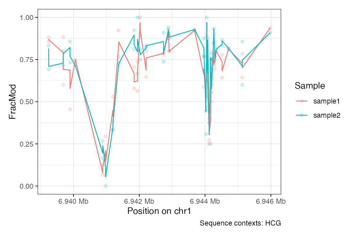 A point plot showing the fraction of modified bases per position in HCG contexts, coloured by sample.