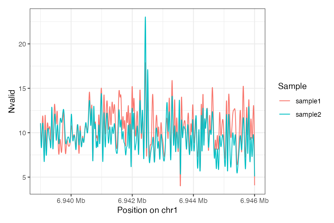 A smoothed line plot showing the read coverage (Nvalid) per position, coloured by sample.